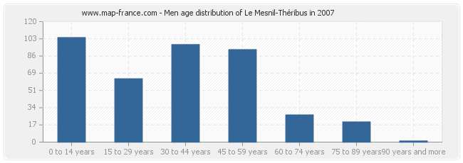 Men age distribution of Le Mesnil-Théribus in 2007